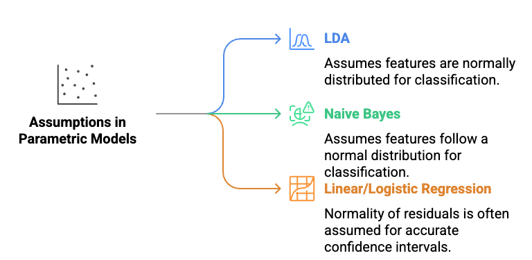 Assumptions in Parametric models